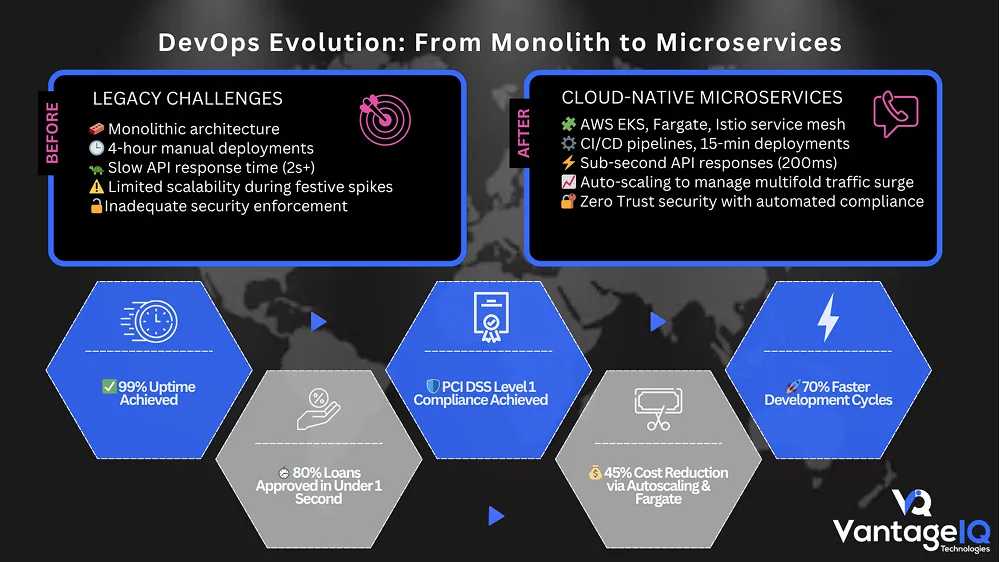 Cloud-Native Microservices Architecture and Container Orchestration