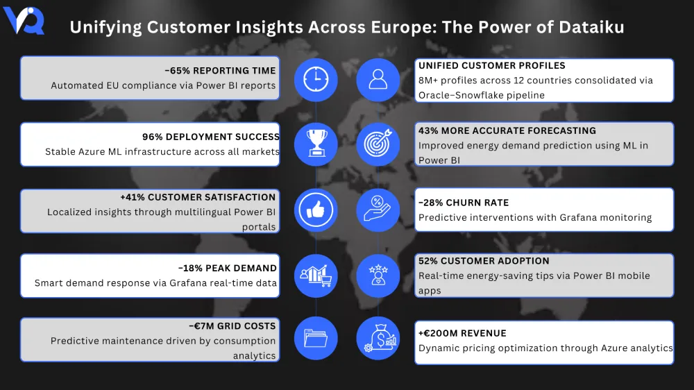 Customer 360 Analytics Platform using Dataiku