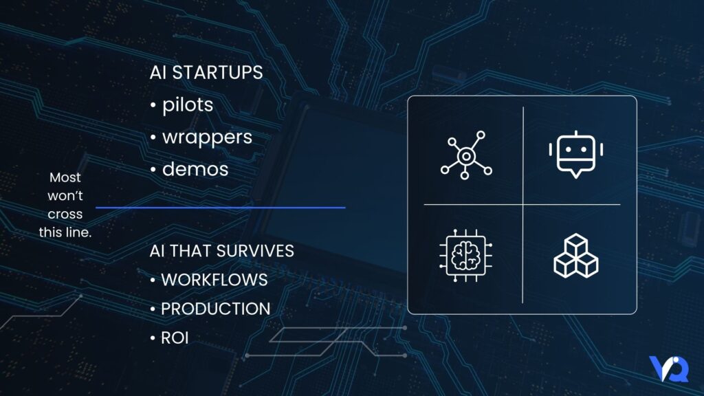 Comparison of AI startups and AI systems that survive, showing shift from pilots and wrappers to workflow-driven production and ROI in India