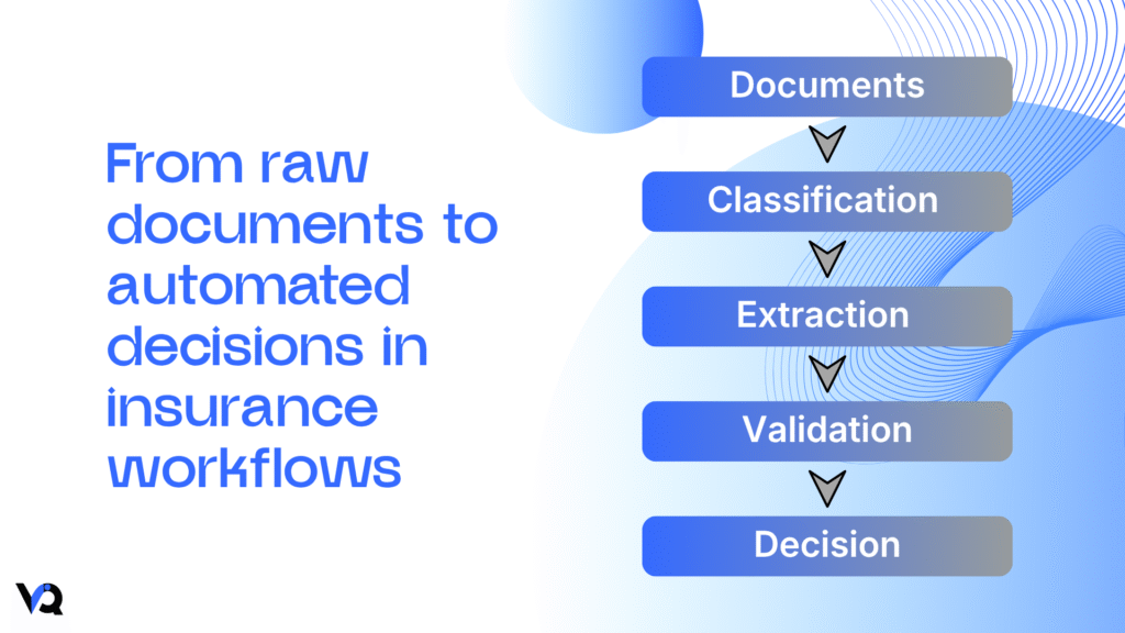 AI workflow transforming insurance documents into automated decisions through classification and processing