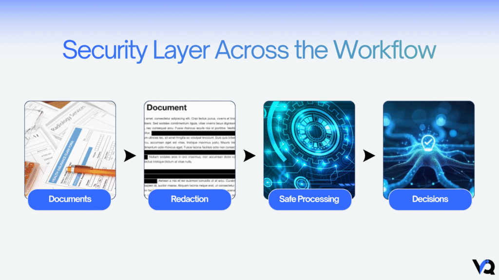 End-to-end AI workflow for document security including document input, redaction, safe processing, and automated decision-making