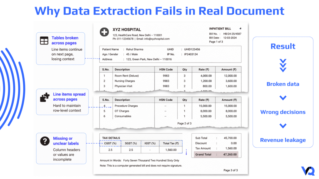 Challenges in insurance claim data extraction including broken tables, inconsistent formats, and missing labels in hospital billing documents
