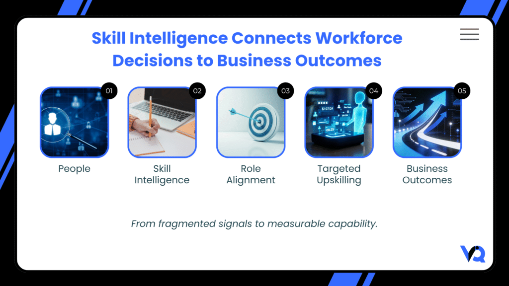 Skill intelligence framework connecting people, role alignment, upskilling, and business outcomes