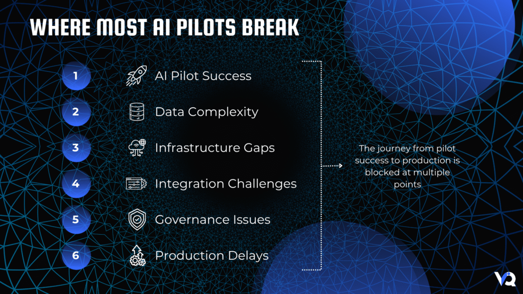Enterprise AI deployment failure points including data, infrastructure, integration, and governance challenges