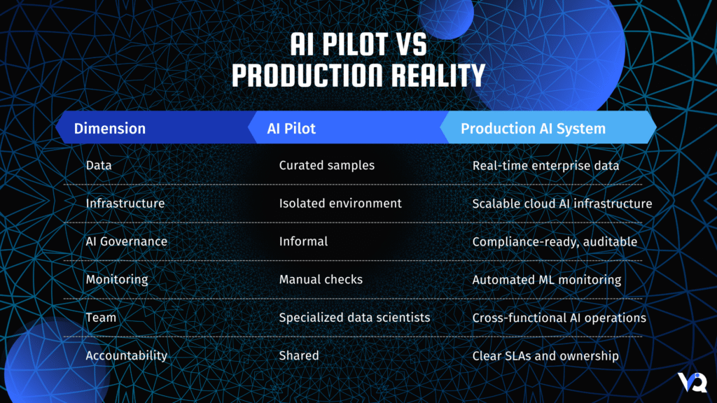 Comparison between AI pilot environments and production AI systems in enterprises