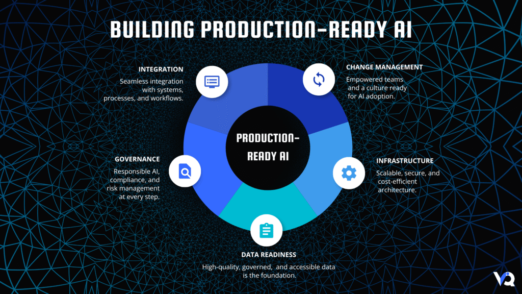 Production-ready enterprise AI framework covering data readiness, infrastructure, governance, integration, and change management