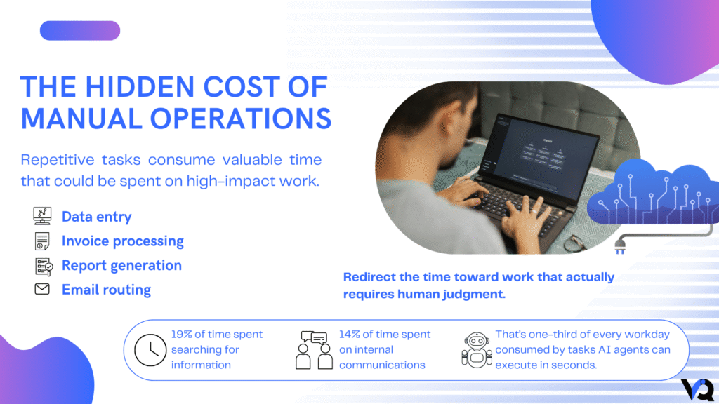 Infographic showing the hidden cost of manual operations, including repetitive tasks like data entry, invoice processing, report generation, and email routing alongside workplace productivity statistics.