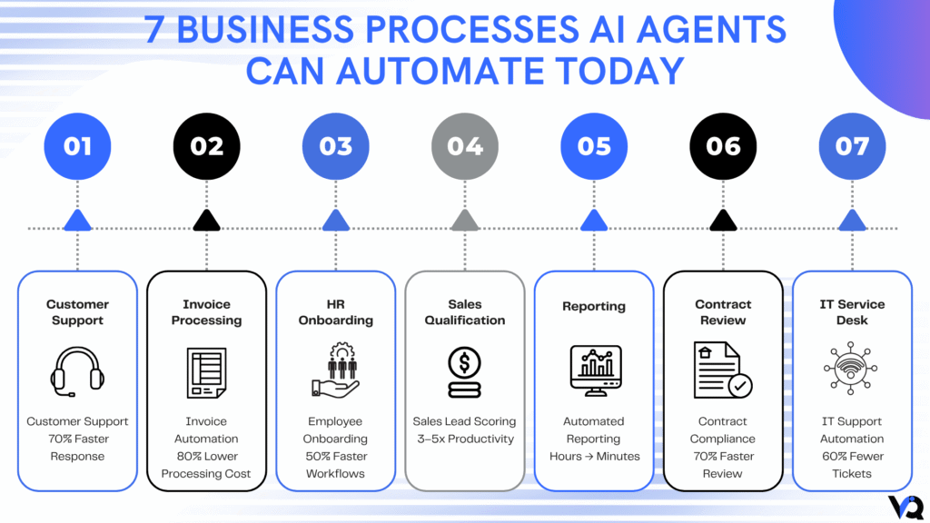 Timeline-style infographic illustrating seven business processes AI agents can automate, including customer support, invoice processing, HR onboarding, sales qualification, reporting, contract review, and IT service desk operations.