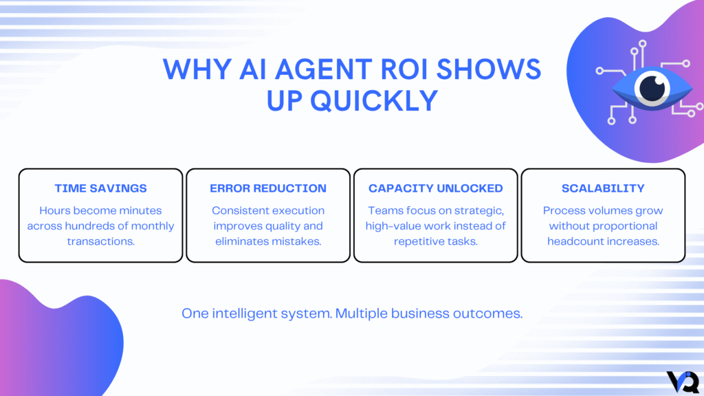 Business ROI infographic showing the benefits of AI agents, including time savings, error reduction, increased operational capacity, and scalable business growth.