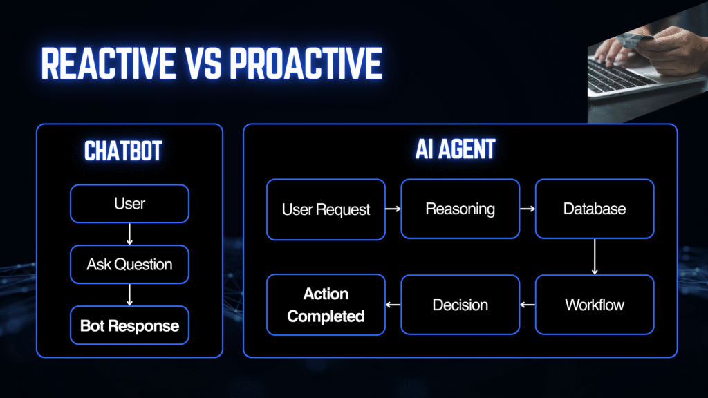 Reactive chatbot workflow compared with proactive AI agent workflow including reasoning database access decision-making and task execution
