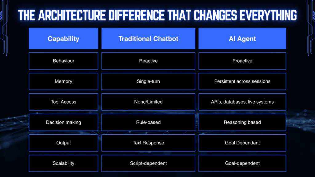 Enterprise comparison table showing differences between traditional chatbots and AI agents including memory reasoning scalability and tool access