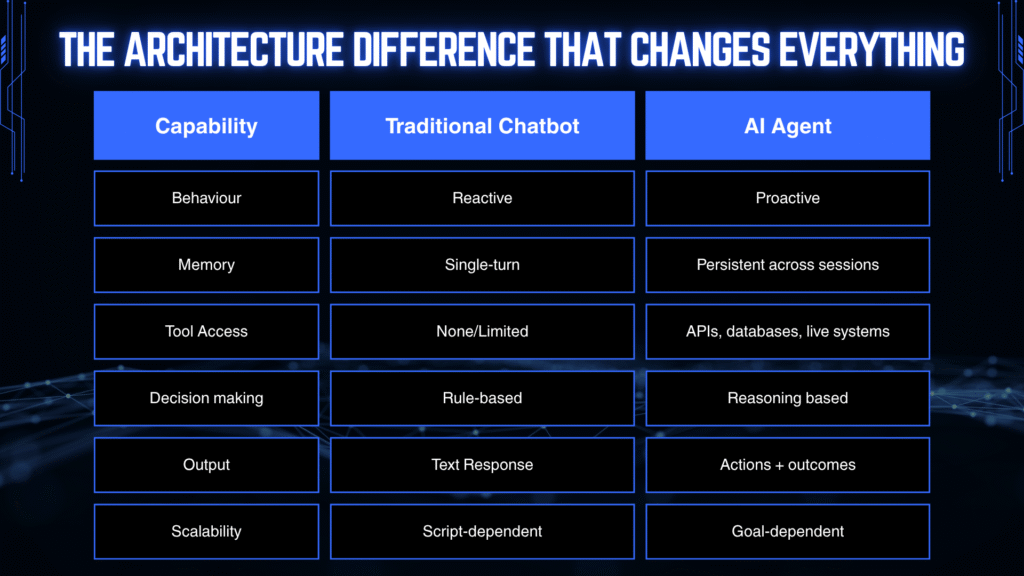 Enterprise comparison table showing differences between traditional chatbots and AI agents including memory reasoning scalability and tool access