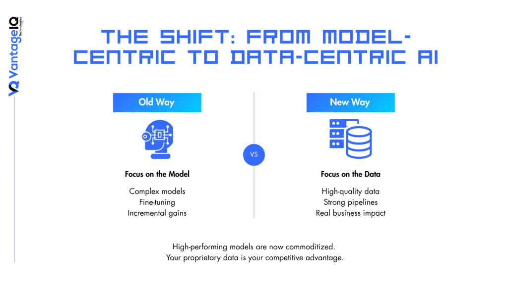 Comparison between model-centric AI and data-centric AI showing the shift toward high-quality data and strong pipelines