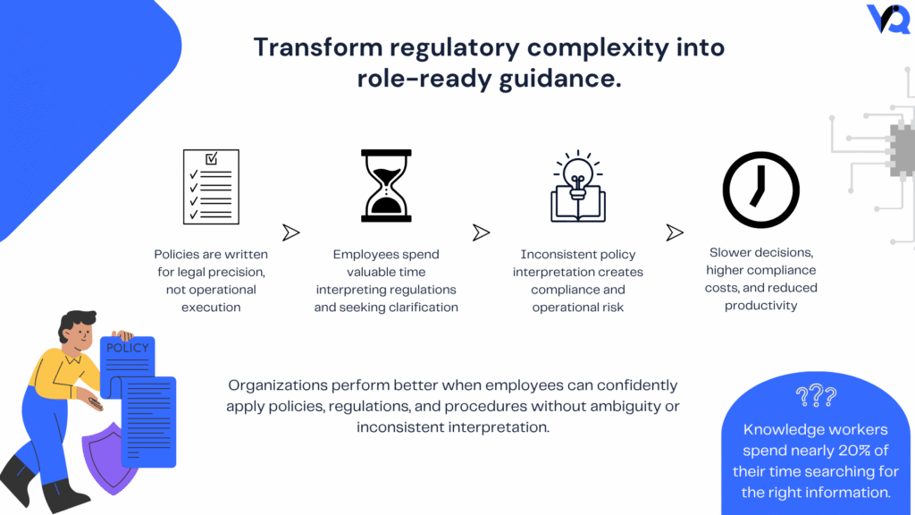 Infographic illustrating the business challenges addressed by Policy Translator, including policy complexity, interpretation delays, compliance risk, and reduced productivity caused by inconsistent understanding of regulations.