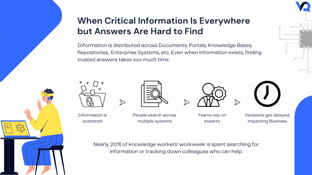 Diagram showing how scattered information across documents, portals, knowledge bases, and enterprise systems forces employees to search multiple systems, rely on experts, and delay business decisions.
