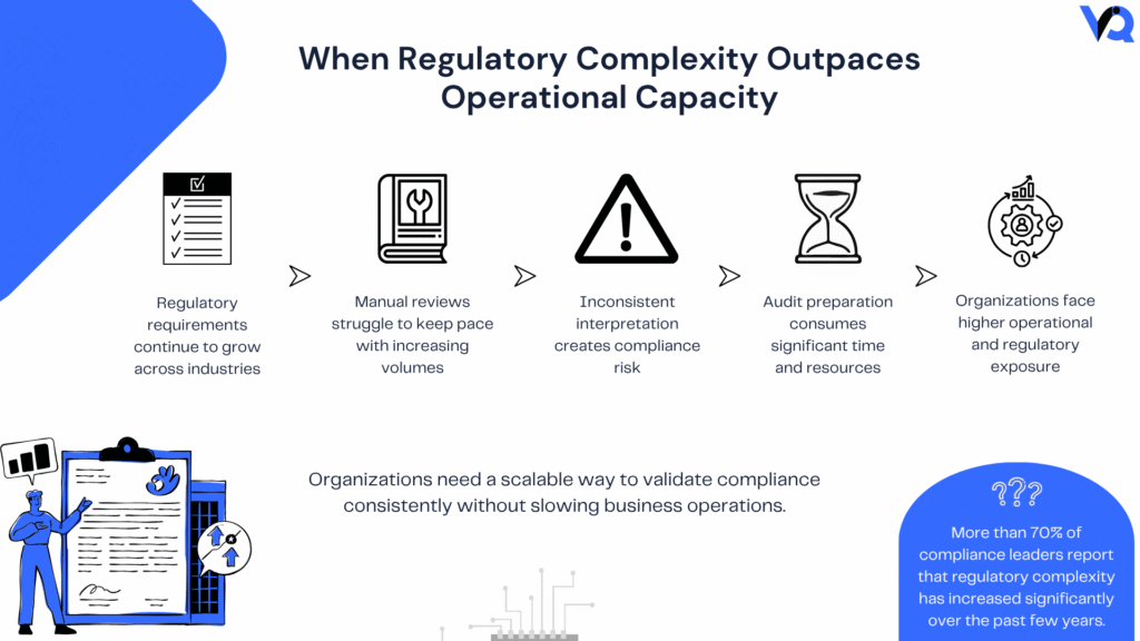 Compliance challenge infographic showing increasing regulatory complexity, manual review limitations, audit burden, and compliance risk.