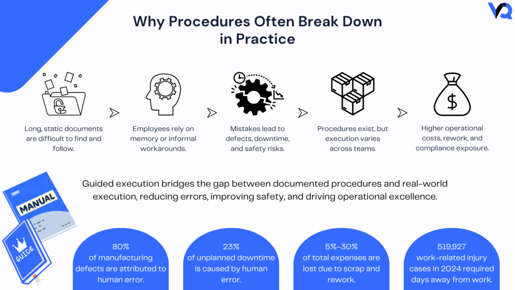 Image 2 – Business Challenge Business challenge infographic showing how static procedures, manual execution, human error, and inconsistent process adherence lead to operational inefficiencies, safety risks, downtime, and compliance challenges.