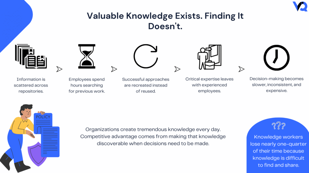 Business challenge infographic illustrating how fragmented enterprise knowledge, disconnected repositories, and difficult information retrieval lead to duplicated work, slower decisions, and loss of institutional expertise.