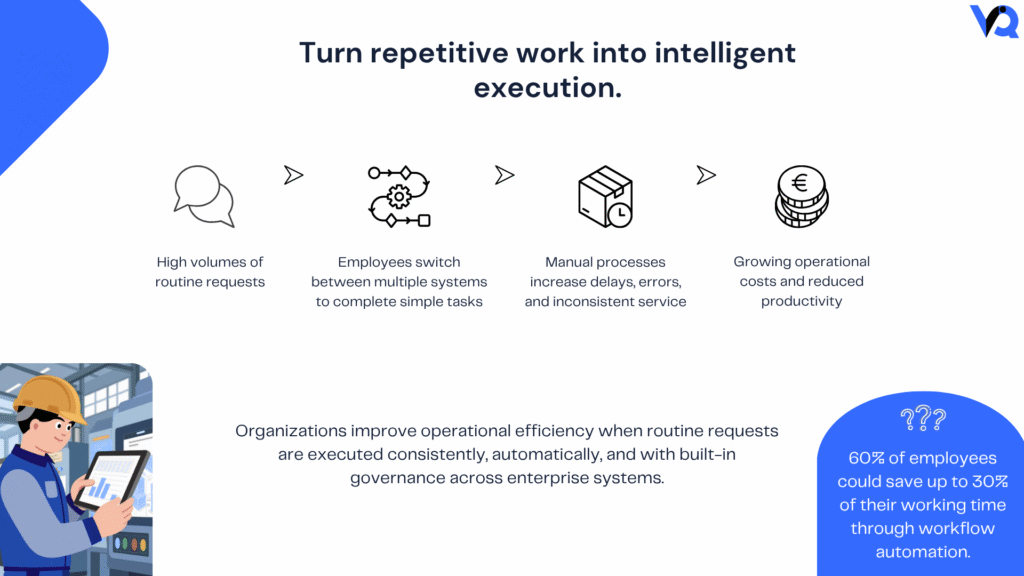 Business challenge infographic illustrating how repetitive operational requests, manual workflows, and disconnected enterprise systems increase processing time, operational costs, and service delays while highlighting workflow automation statistics.
