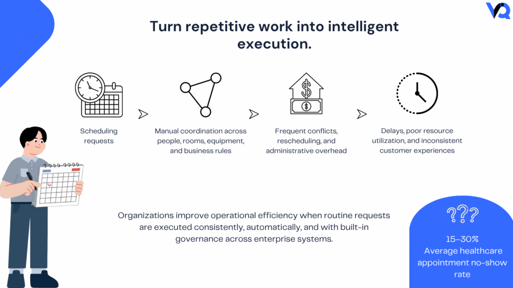 Infographic showing how manual scheduling leads to administrative overhead, scheduling conflicts, resource underutilization, and poor customer experiences, highlighting the need for intelligent enterprise scheduling.