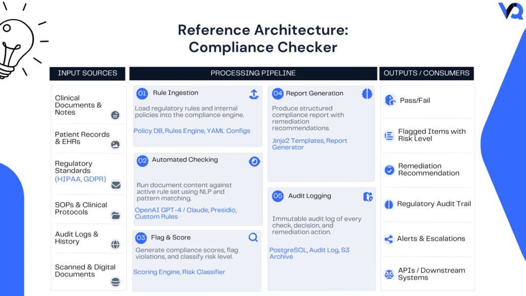 Compliance Checker reference architecture showing how regulations, policies, and operational events are evaluated through automated validation, risk scoring, and audit logging.
