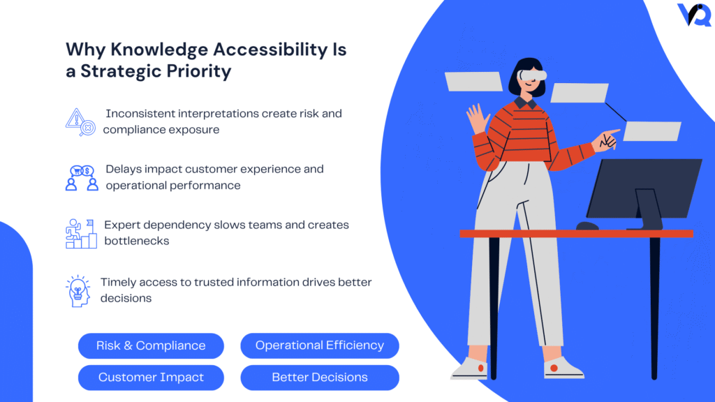 Infographic highlighting business benefits of improved knowledge accessibility, including reduced compliance risk, better customer experience, operational efficiency, and improved decision-making.