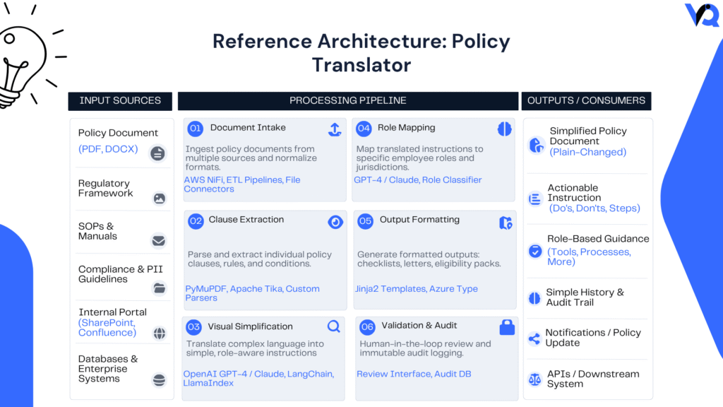 Reference architecture diagram for the Policy Translator accelerator showing how policies, regulations, contracts, and procedures are transformed into role-based guidance, policy summaries, compliance content, and audit-ready outputs.