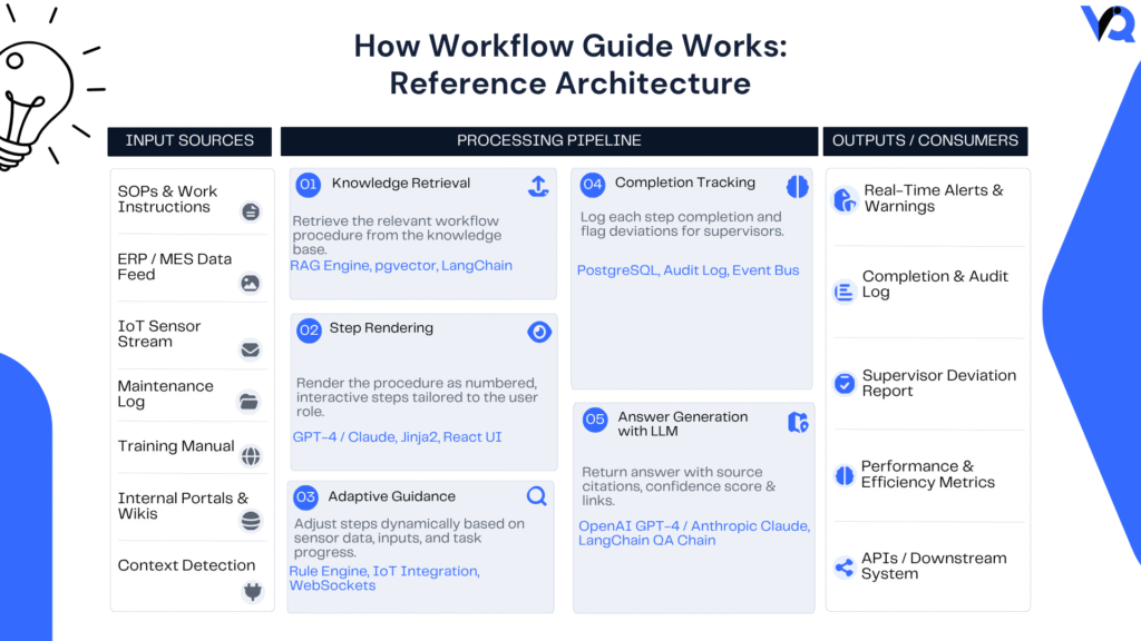 Image 3 – Reference Architecture Workflow Guide reference architecture illustrating how SOPs, manuals, and work instructions are transformed into context-aware guided workflows through structured processing, verification, exception management, and audit logging.