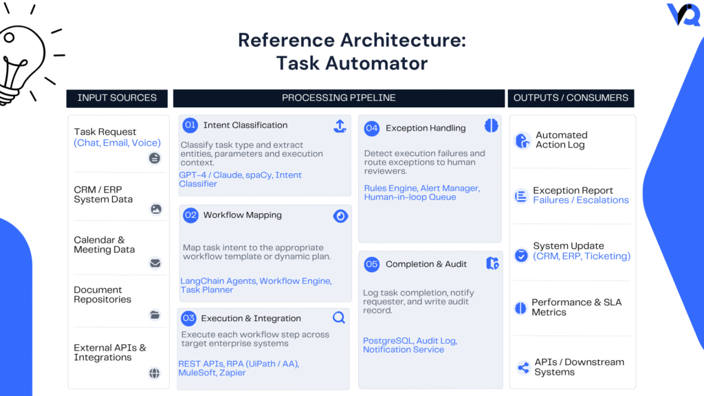 Reference architecture diagram showing how Task Automator captures enterprise requests, identifies intent, validates business rules, orchestrates workflows, executes business actions, and maintains audit trails across enterprise systems.