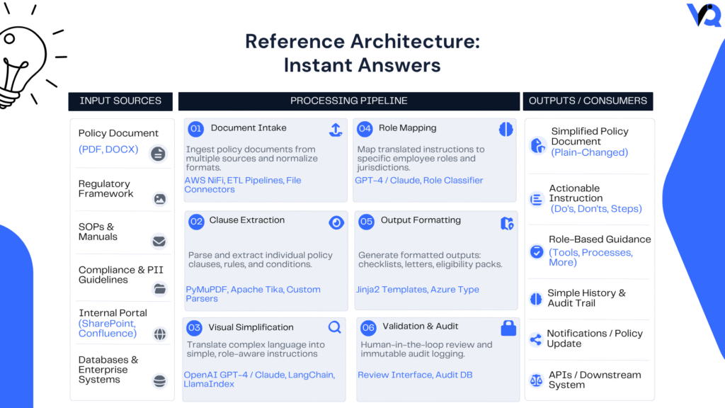 Reference architecture diagram for the Policy Translator accelerator showing how policies, regulations, contracts, and procedures are transformed into role-based guidance, policy summaries, compliance content, and audit-ready outputs.