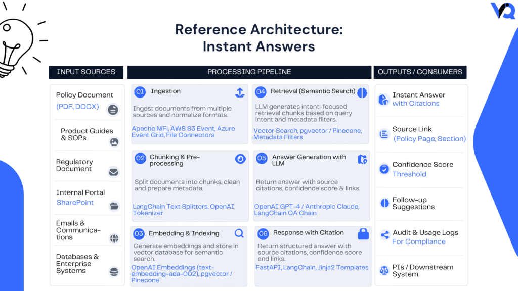 Reference architecture for the Instant Answers accelerator showing document ingestion, chunking, embedding generation, semantic retrieval, LLM answer generation, and citation-based responses.