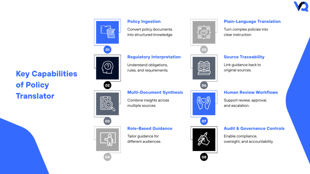 Capability map highlighting Policy Translator functions including policy ingestion, regulatory interpretation, role-based guidance, plain-language translation, source traceability, human review, and governance controls.
