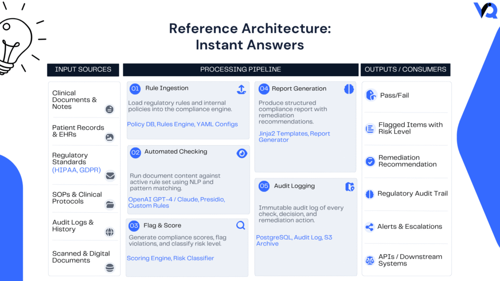 Compliance Checker reference architecture showing how regulations, policies, and operational events are evaluated through automated validation, risk scoring, and audit logging.