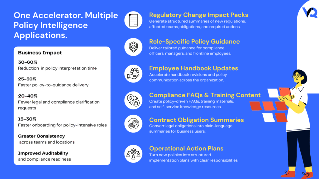 Business impact infographic highlighting Policy Translator use cases such as regulatory change impact assessments, role-specific guidance, compliance FAQs, contract obligation summaries, and operational action plans, alongside productivity and compliance benefits.