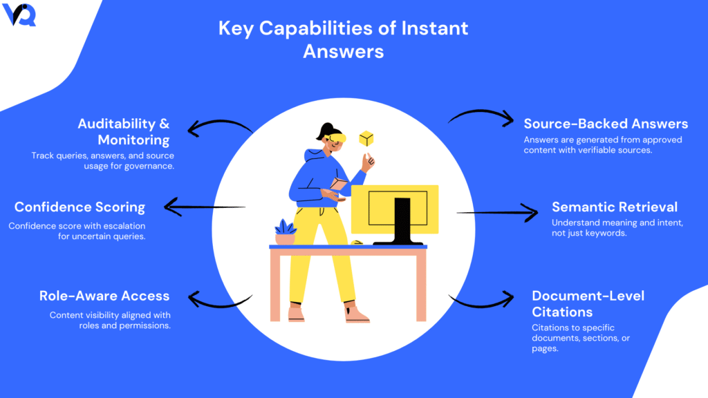 Diagram of the core capabilities of the Instant Answers accelerator, including source-backed answers, semantic retrieval, document-level citations, role-aware access, confidence scoring, and auditability.