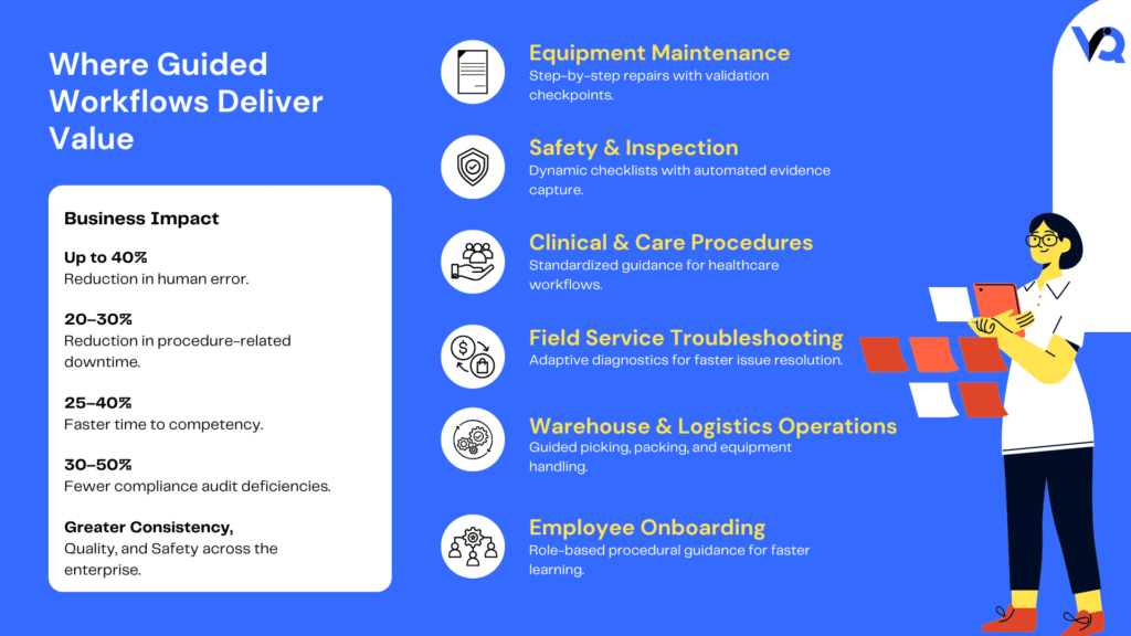 Image 5 – Use Cases & Business Impact Workflow Guide business impact infographic showcasing enterprise use cases such as equipment maintenance, safety inspections, healthcare procedures, field service, warehouse operations, and employee onboarding with measurable improvements in consistency, quality, and operational efficiency.