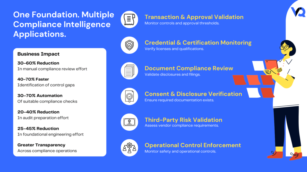 Compliance Checker use cases and business outcomes including compliance validation, audit readiness, risk reduction, operational controls, and regulatory oversight.