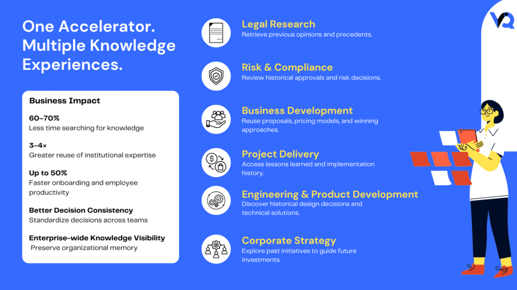 Business impact infographic showcasing Precedent Search use cases across legal research, risk and compliance, consulting, project delivery, engineering, and corporate strategy with measurable improvements in knowledge discovery and decision consistency.
