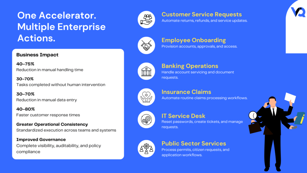 Business impact infographic showcasing Task Automator use cases across customer service, HR, banking, insurance, IT, and public sector operations, with measurable improvements in automation, response times, operational efficiency, and governance.