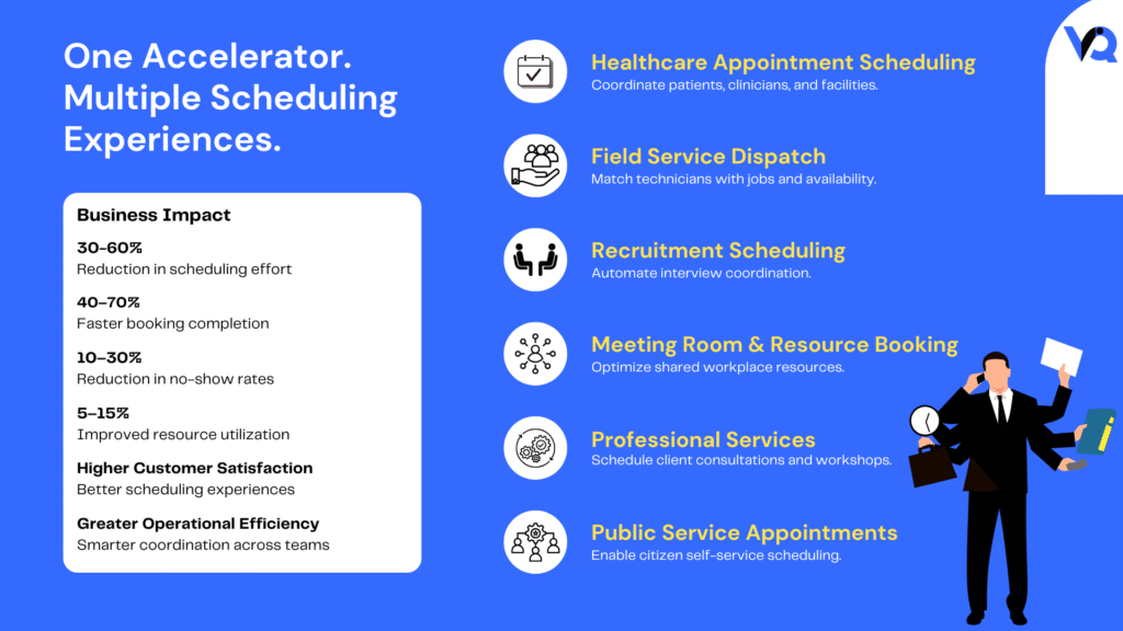 Business impact infographic showing enterprise scheduling use cases including healthcare appointments, field service dispatch, interview scheduling, resource booking, professional services, and citizen appointments with measurable operational improvements.