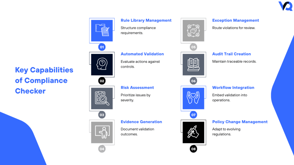 Capability map highlighting Compliance Checker functions including rule management, validation, risk assessment, audit trails, workflow integration, and compliance governance.