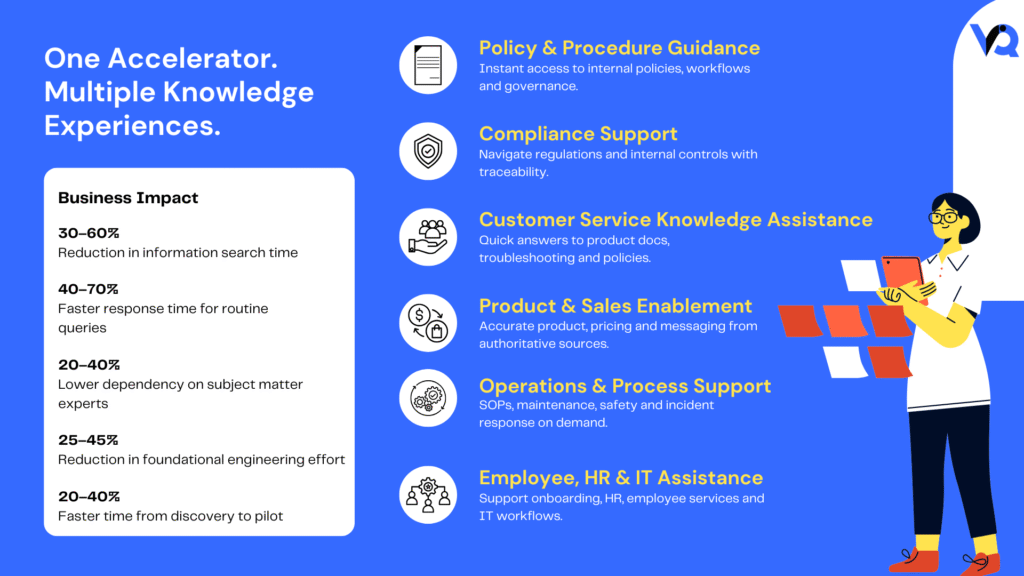 Infographic showing enterprise use cases for the Instant Answers accelerator including policy guidance, compliance support, customer service, sales enablement, operations support, and employee assistance, alongside business impact metrics.