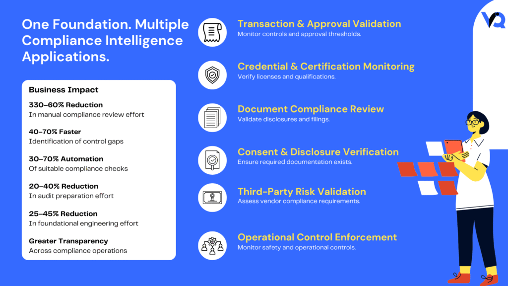 Compliance Checker use cases and business outcomes including compliance validation, audit readiness, risk reduction, operational controls, and regulatory oversight.