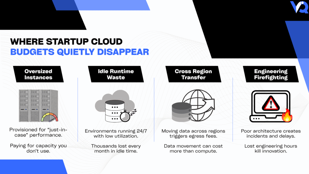 Infographic illustrating four hidden startup cloud cost problems: oversized instances, idle runtime waste, cross-region data transfer fees, and engineering firefighting caused by poor cloud architecture.