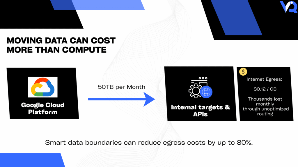 Diagram showing how unoptimized Google Cloud data transfers and internet egress traffic can create high cloud networking costs for startups and AI workloads.