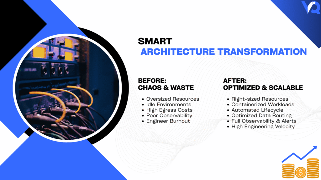 Before-and-after comparison infographic showing the transition from inefficient cloud infrastructure to optimized, scalable cloud architecture with containerization, observability, and reduced infrastructure costs.