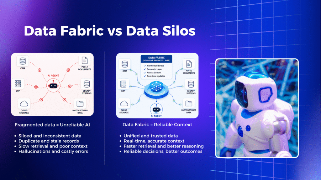 Data Fabric vs Data Silos showing how unified enterprise data improves AI agent accuracy, context, and performance.