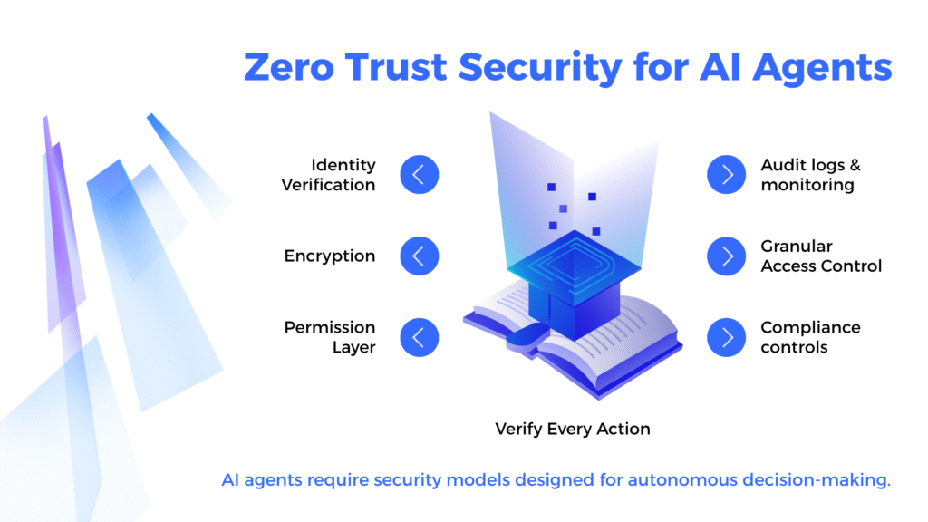 Zero-trust security and governance model for enterprise AI agents with audit logs, encryption, and least-privilege access controls.