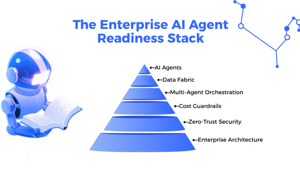 Enterprise AI readiness stack including architecture, zero-trust security, cost guardrails, multi-agent orchestration, data fabric, and AI agents.