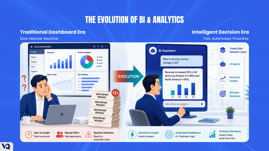 Comparison between the traditional dashboard era and the intelligent decision era, showing the shift from manual reporting to AI-powered analytics and semantic layers.